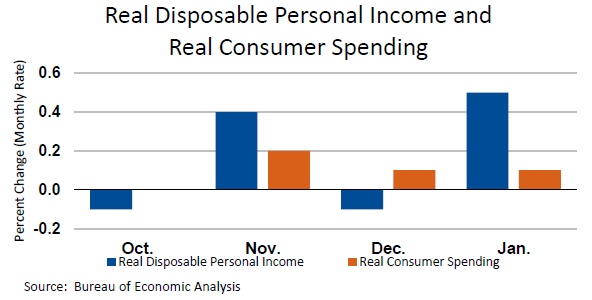 Personal Income And Outlays, January 2020 | U.S. Bureau Of Economic ...